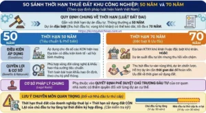 so sánh điều kiện và quyền lợi giữa thời hạn thuê đất 50 năm và 70 năm